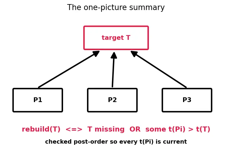Figure — Makefiles — targets, prerequisites, recipes, variables, automatic variables