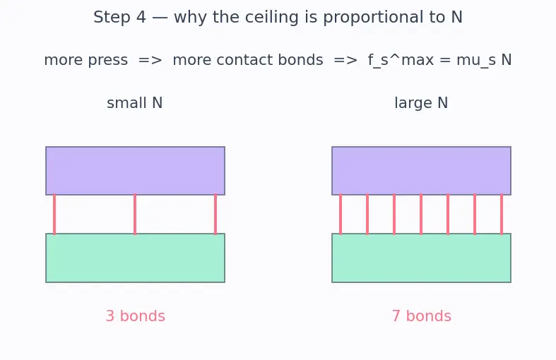 Figure — Friction — static (maximum), kinetic, rolling