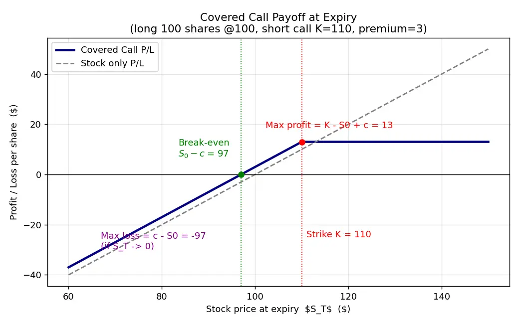 Figure — Master covered call