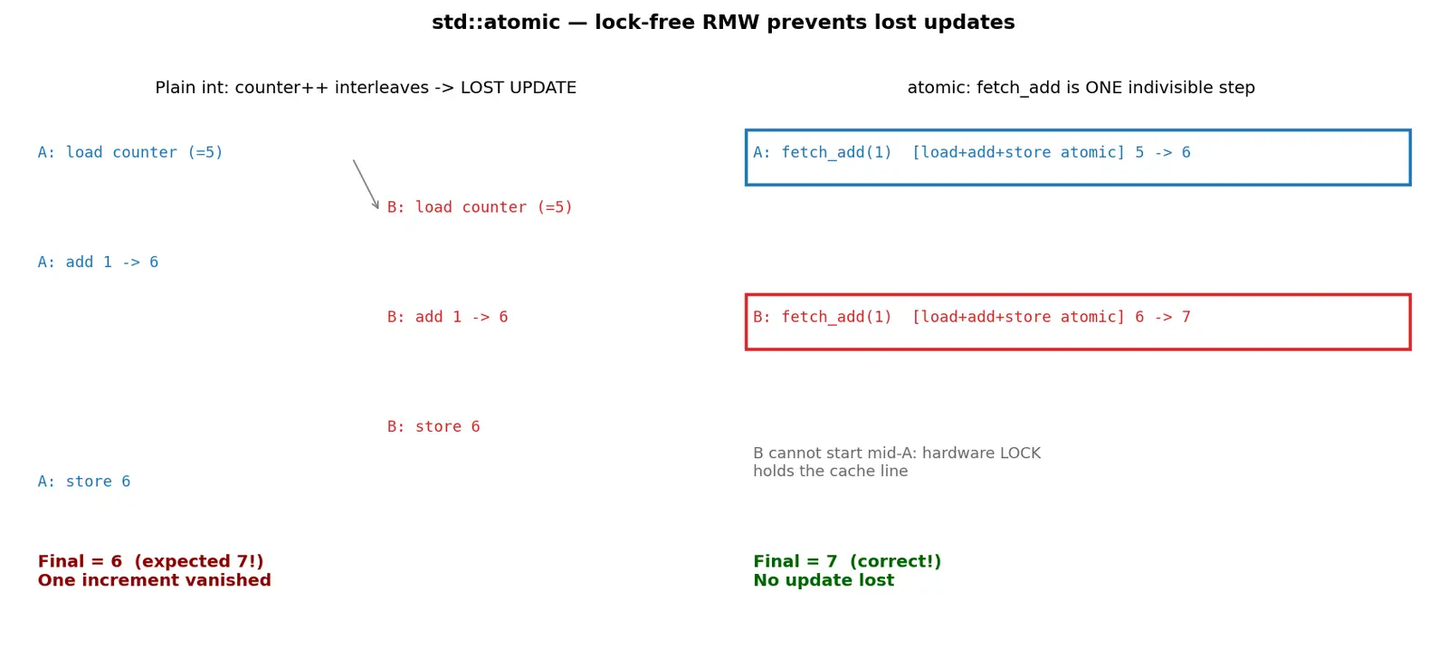 Figure — std - atomic — lock-free operations
