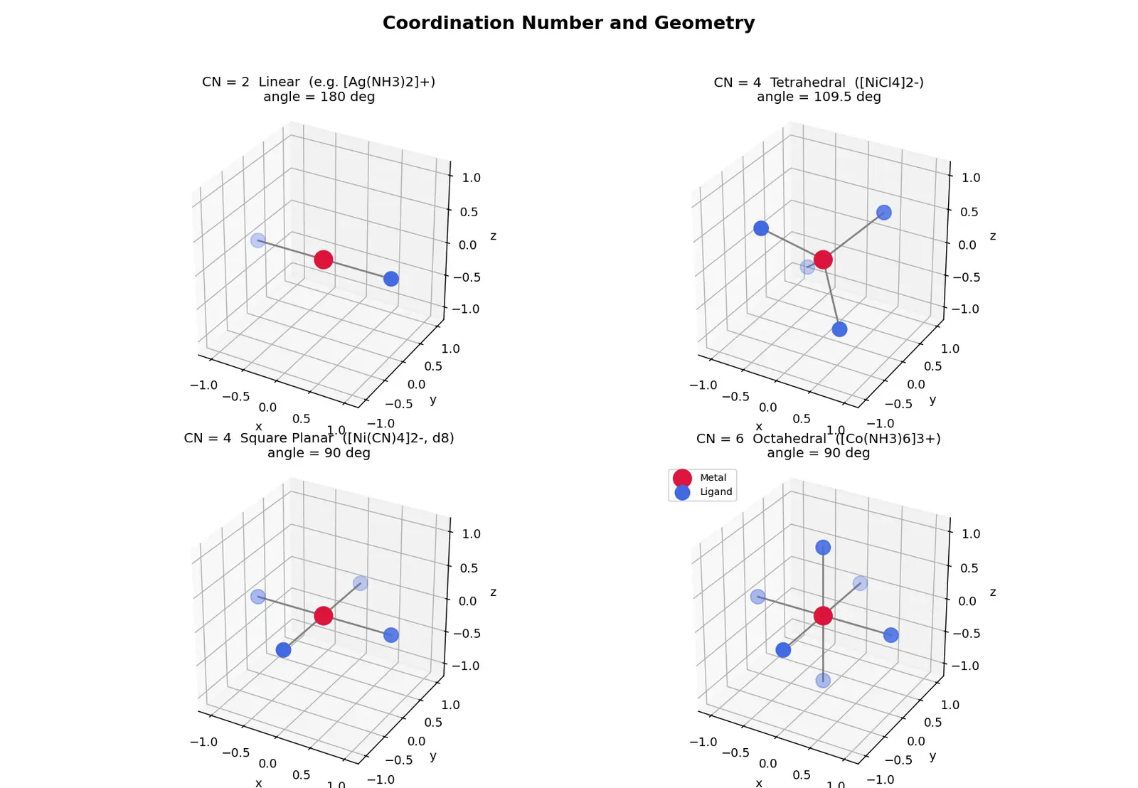 Figure — Coordination number and geometry — 2 (linear), 4 (tetrahedral - square planar), 6 (octahedral)