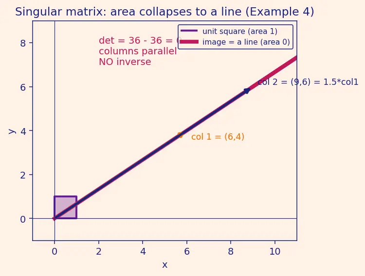 Figure — Inverse of 2×2 matrix