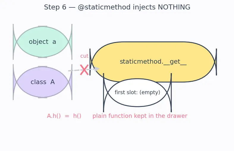 Figure — Instance methods, class methods (`@classmethod`), static methods (`@staticmethod`)
