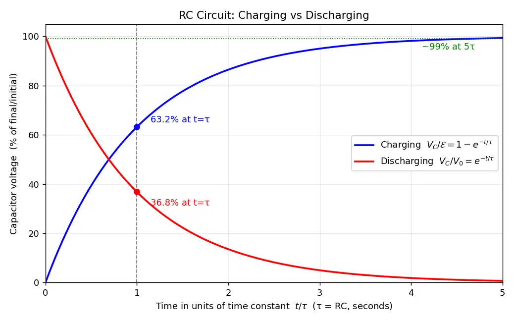 Figure — RC circuits — charging, discharging, time constant τ = RC