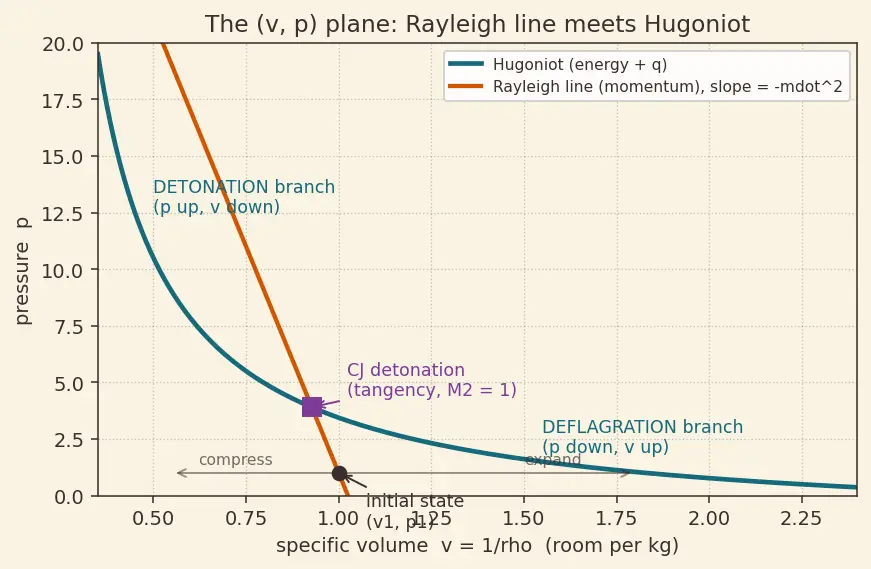 Figure — Chapman-Jouguet detonation; deflagration vs detonation