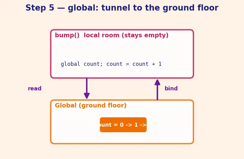Figure — global and nonlocal keywords