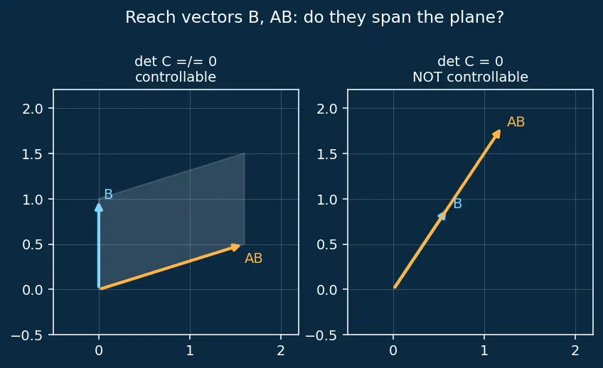 Figure — Pole placement — Ackermann's formula