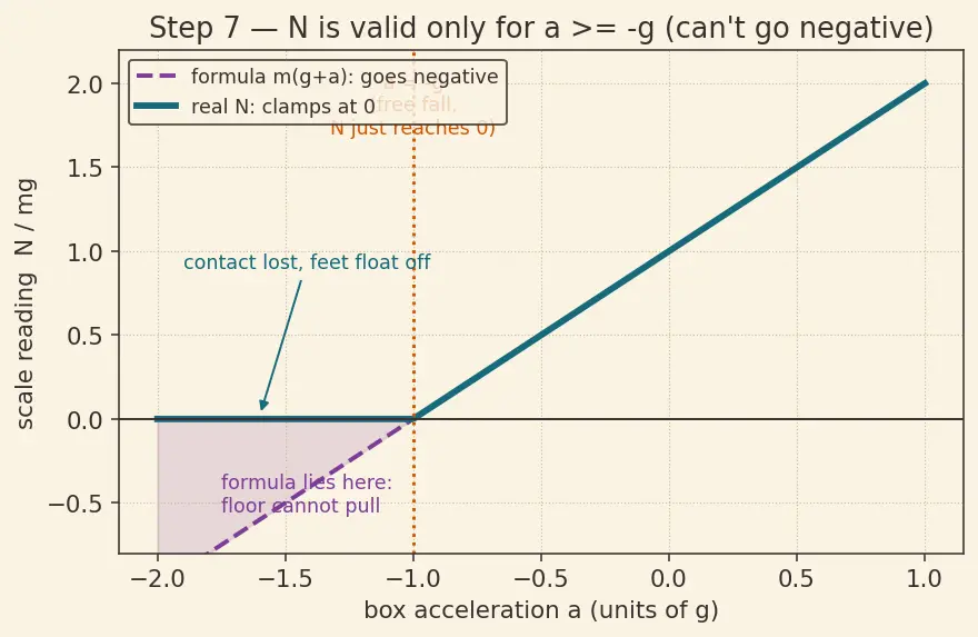 Figure — Weightlessness — true (free fall) vs apparent