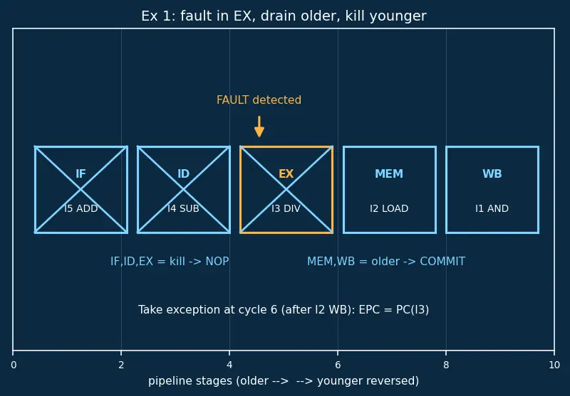 Figure — Precise exceptions in pipelines
