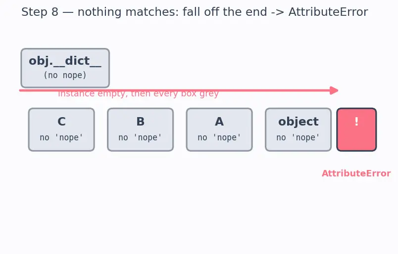 Figure — Inheritance — single inheritance, method resolution order (MRO)