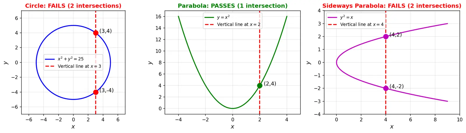 Figure — Vertical line test for functions
