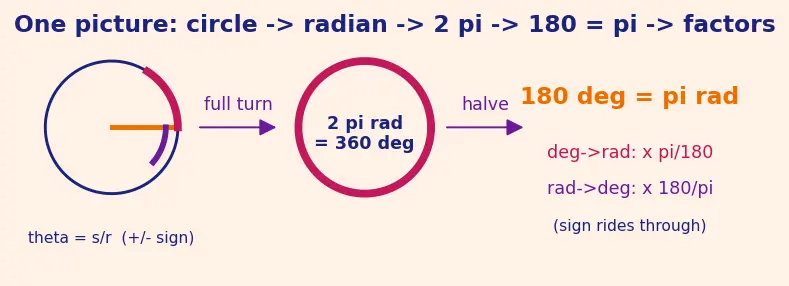 Figure — Radian measure — definition, conversion formula degrees ↔ radians