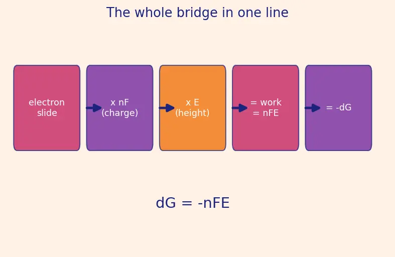 Figure — Spontaneity from E°_cell and ΔG = −nFE