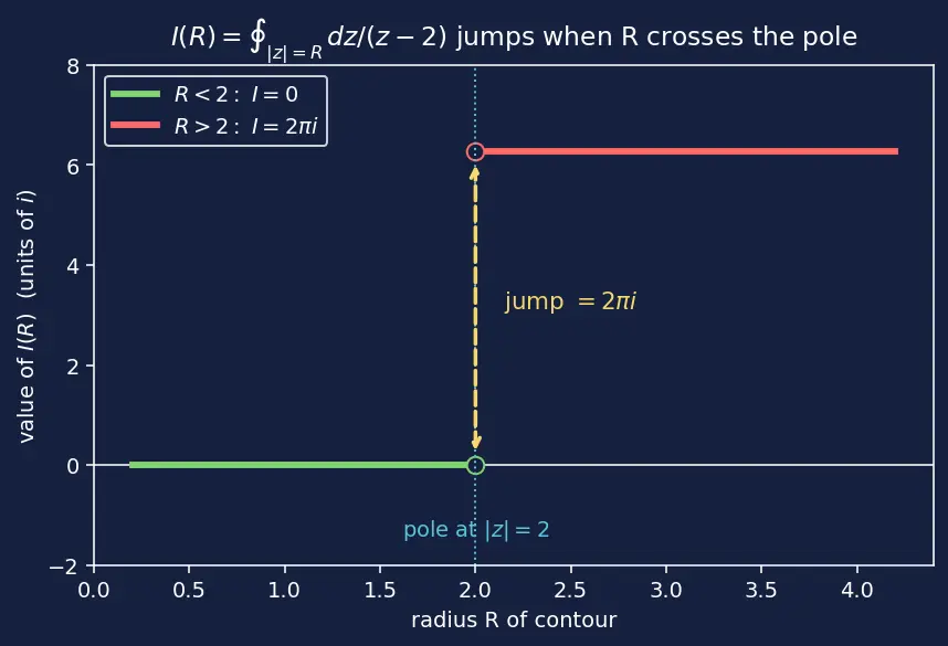Figure — Cauchy's integral theorem and formula