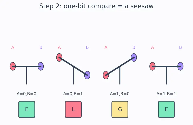 Figure — Comparators