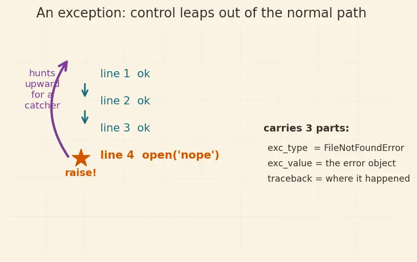 Figure — Context managers — with statement, `__enter__`  -  `__exit__`