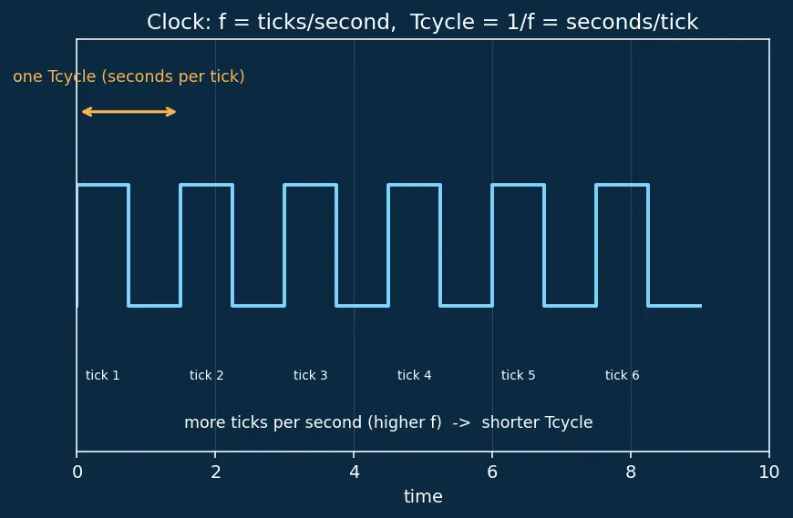 Figure — ISA (Instruction Set Architecture) — RISC vs CISC
