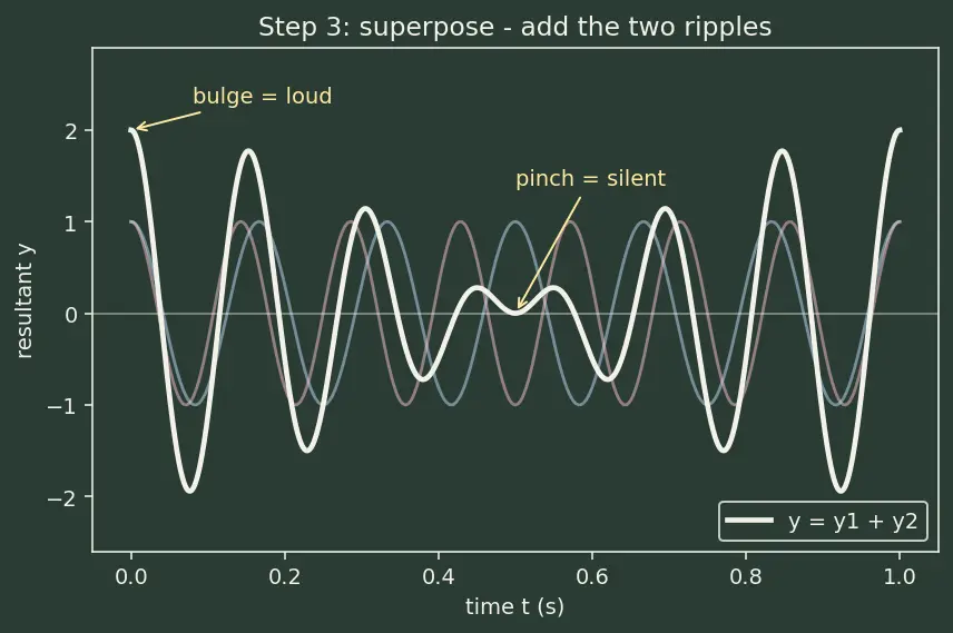 Figure — Beats — derivation, applications