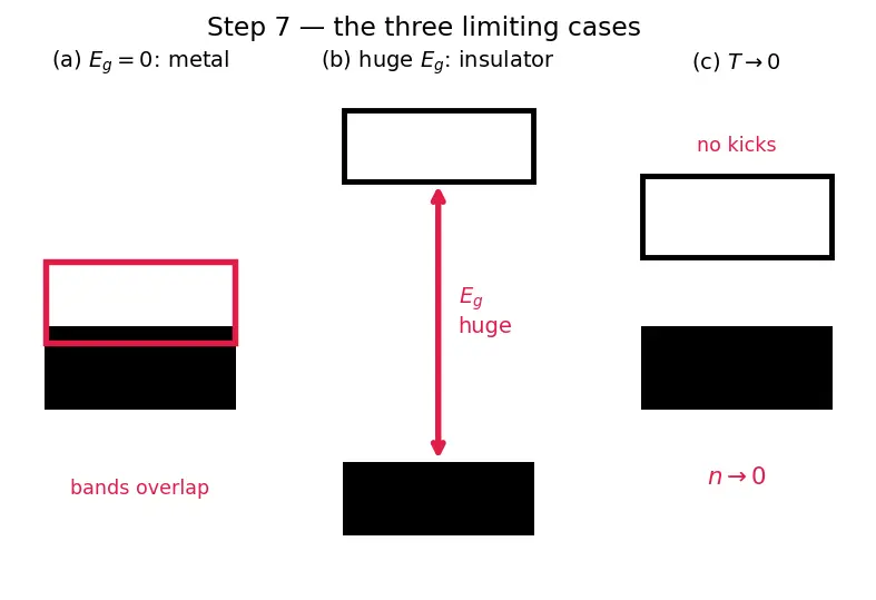 Figure — Band gap and its meaning for conductivity