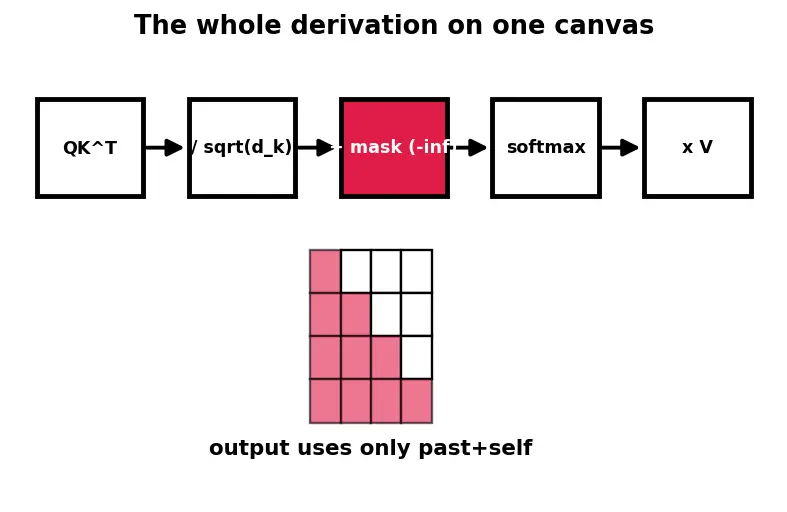 Figure — Masked attention for autoregression