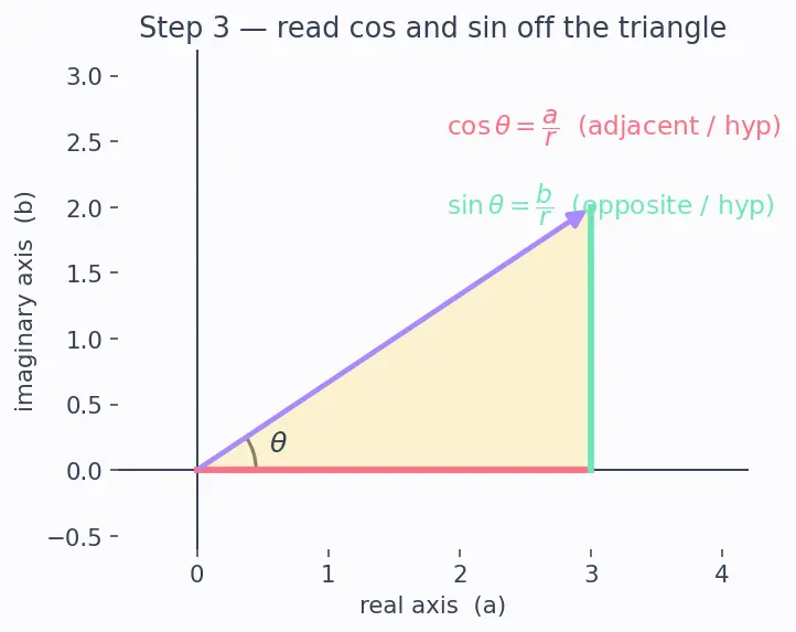 Figure — Polar form — r(cos θ + i sin θ) = r·cis θ