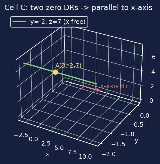 Figure — Equation of a line in 3D — vector, symmetric, parametric forms