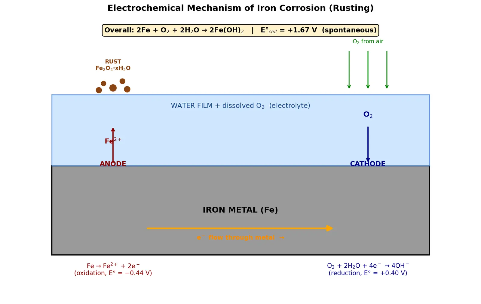 Figure — Corrosion — electrochemical mechanism; cathodic protection, galvanization