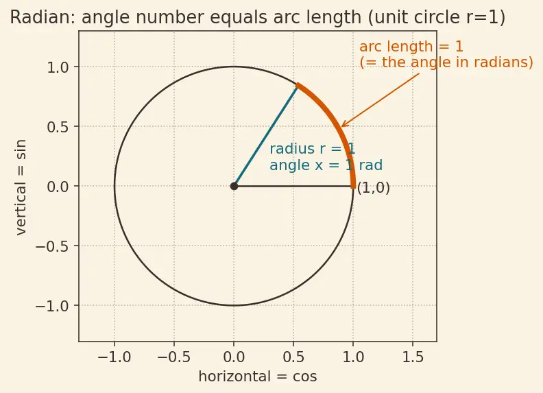 Figure — Important limits — lim(sin x  -  x) = 1, lim((1+1 - n)ⁿ) = e