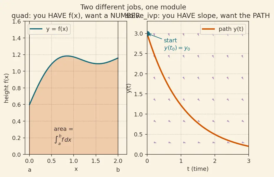 Figure — scipy.integrate — odeint, solve_ivp (RK45, DOP853), quad
