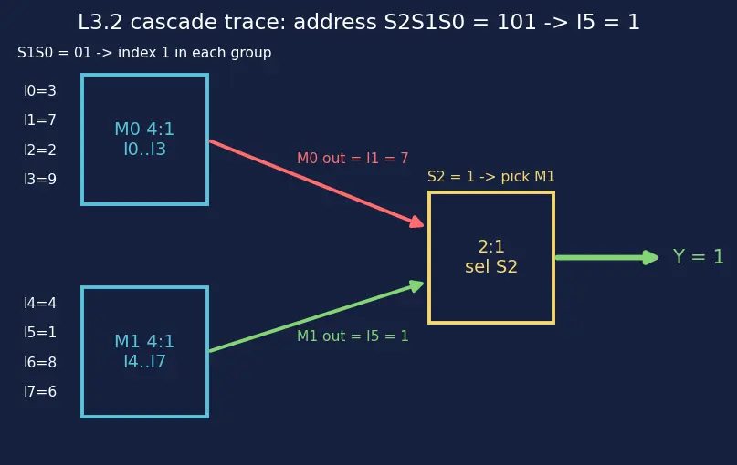 Figure — Multiplexers (2 - 1, 4 - 1, n - 1)