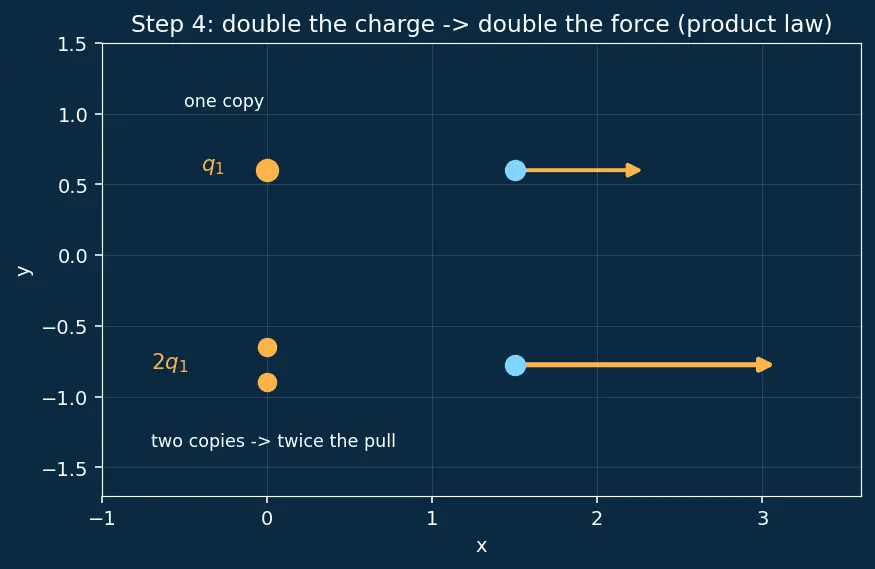 Figure — Coulomb's law — force, comparison with gravity