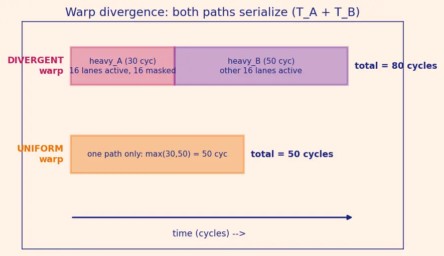 Figure — GPU architecture — SIMT, warps, CUDA model