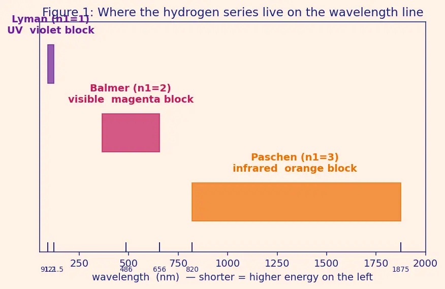 Figure — Spectral series — Lyman, Balmer, Paschen