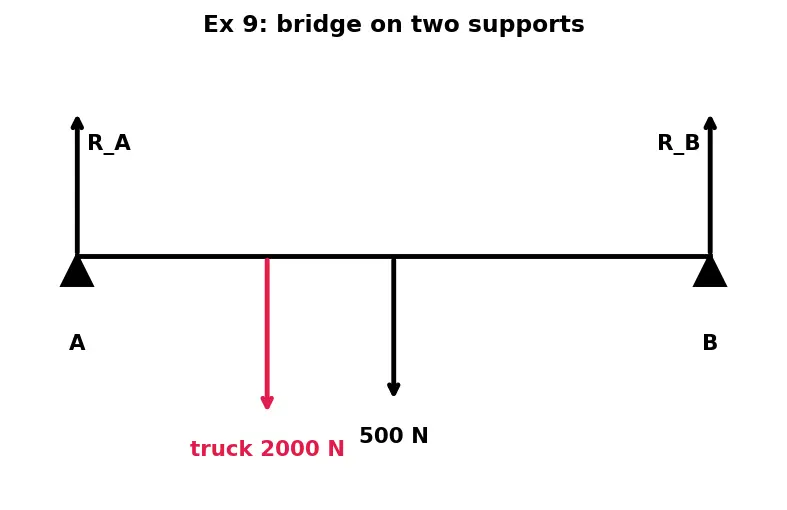 Figure — Equilibrium of rigid bodies — translational + rotational