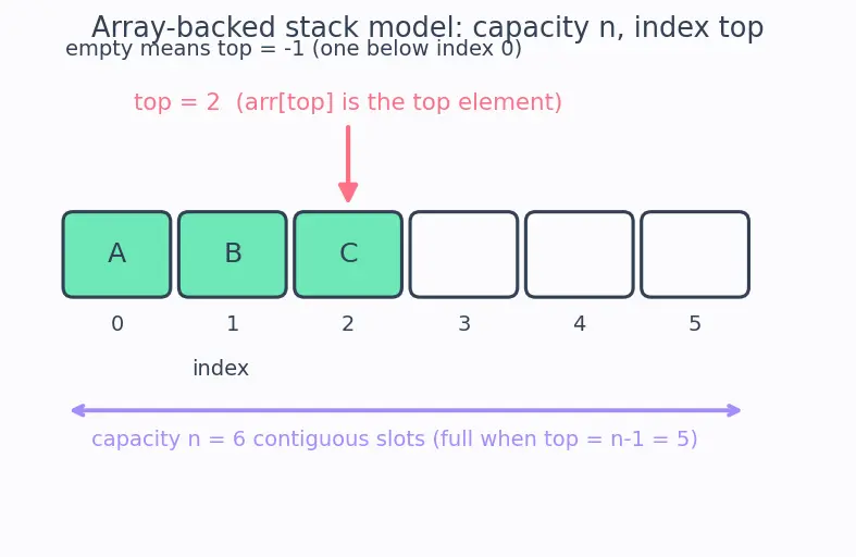 Figure — Stack — LIFO semantics, push - pop - peek, array and linked list implementations