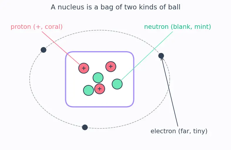 Figure — Atomic number Z, mass number A, isotopes, isobars, isotones