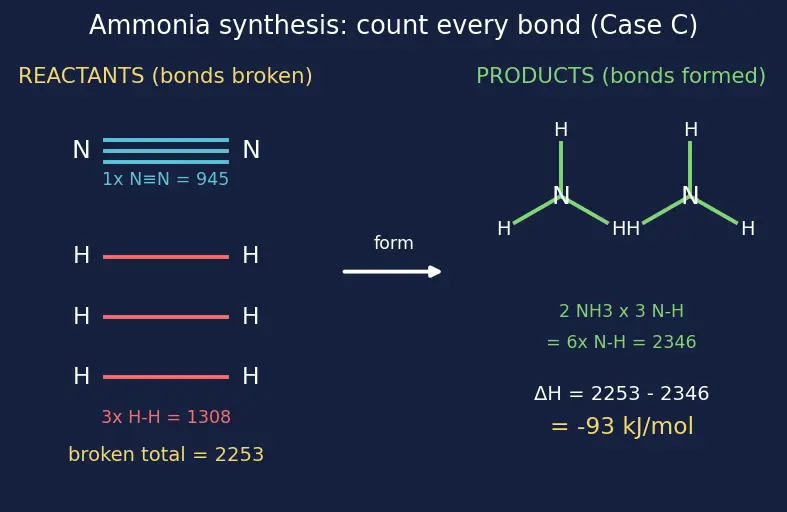 Figure — Bond enthalpies — estimating ΔH_rxn from bond energies