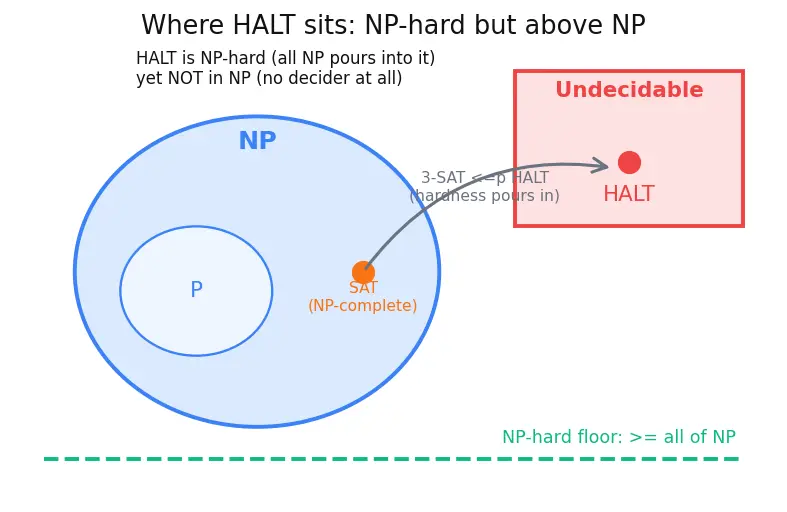 Figure — NP-hard — harder than NP, may not be in NP