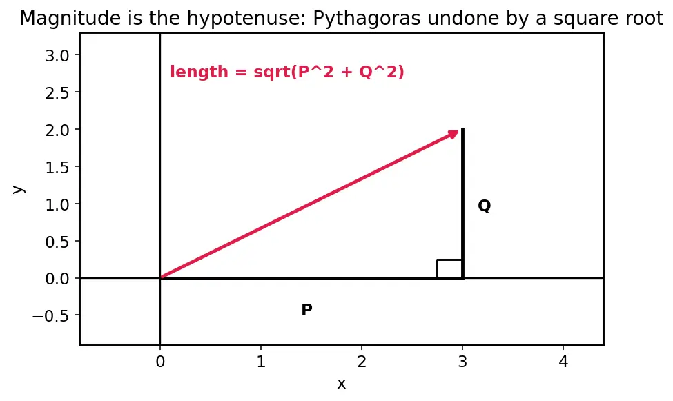 Figure — Vector fields — definition, visualization