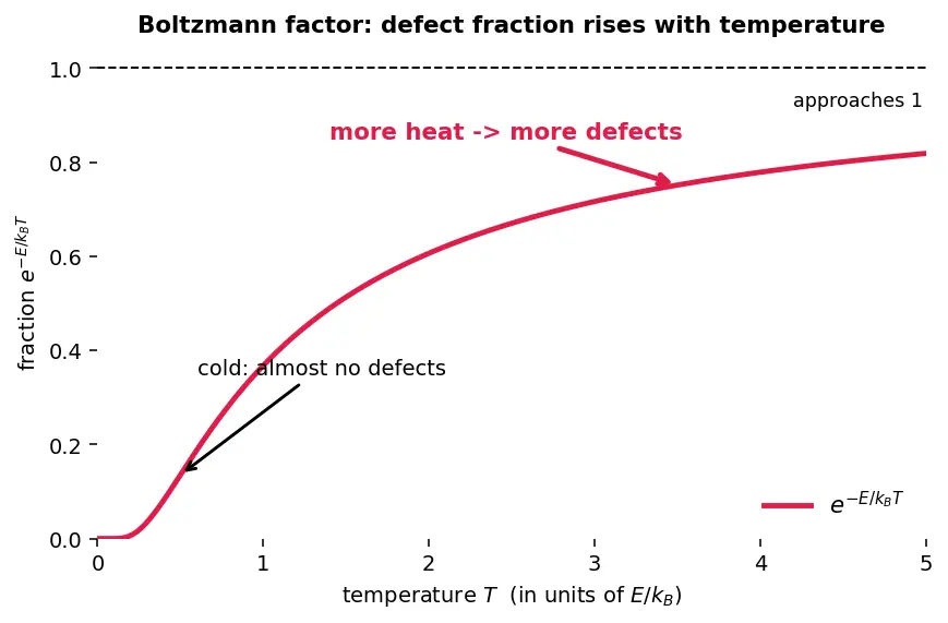 Figure — Defects — Schottky, Frenkel; non-stoichiometric defects