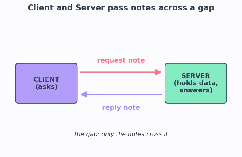 Figure — REST API design — resources, HTTP methods, status codes, versioning, pagination