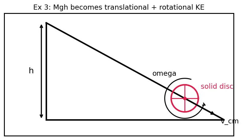 Figure — Rolling KE = ½mv² + ½Iω²