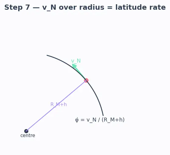 Figure — Mechanization equations — integrating IMU to get position, velocity, attitude