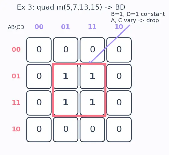 Figure — Karnaugh map simplification (2,3,4 variables)