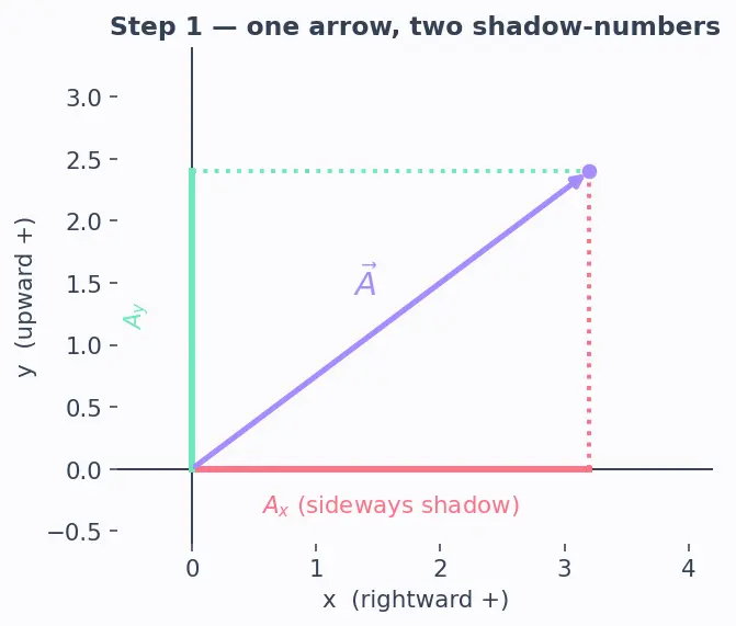 Figure — Vector representation — magnitude, direction, components