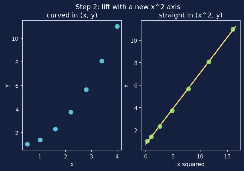Figure — Polynomial regression