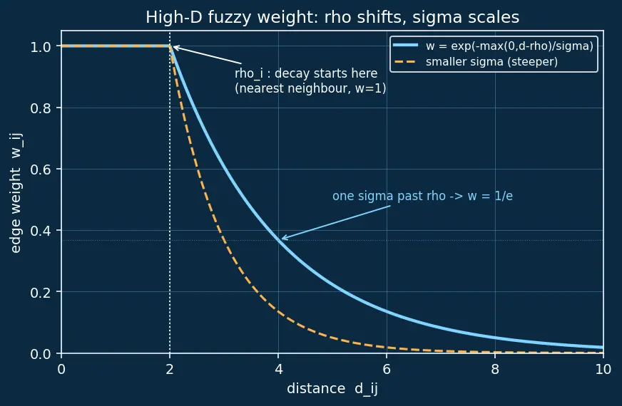 Figure — UMAP for dimensionality reduction