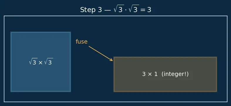 Figure — Radical (surd) expressions — simplification, rationalization