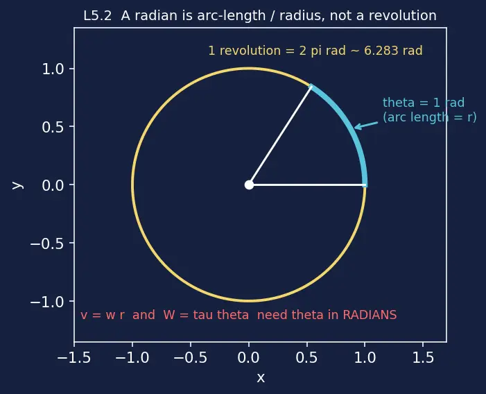 Figure — Moment of inertia I = Σmᵢrᵢ² — concept