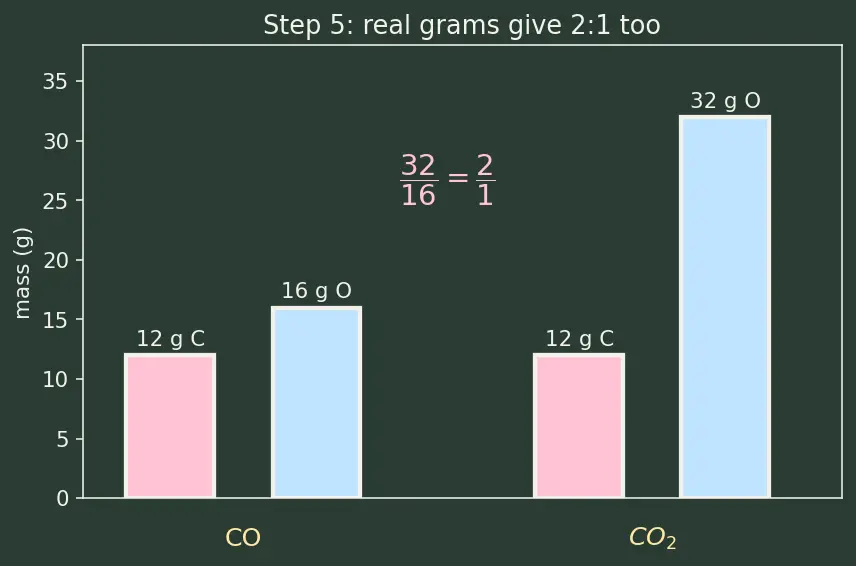 Figure — Dalton's atomic theory — postulates and limitations